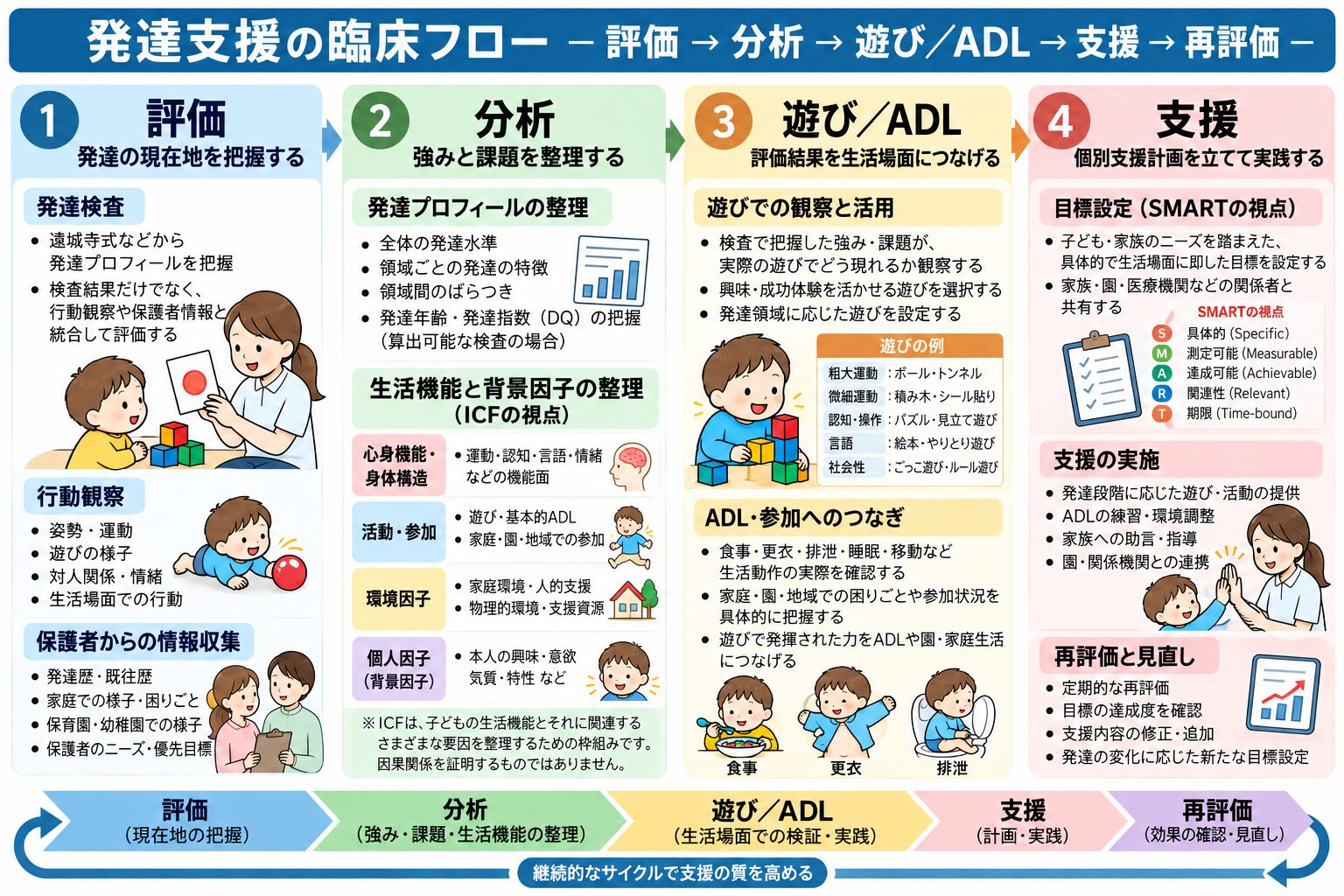 発達支援の臨床フロー:評価→分析→遊び・ADL→支援→再評価
