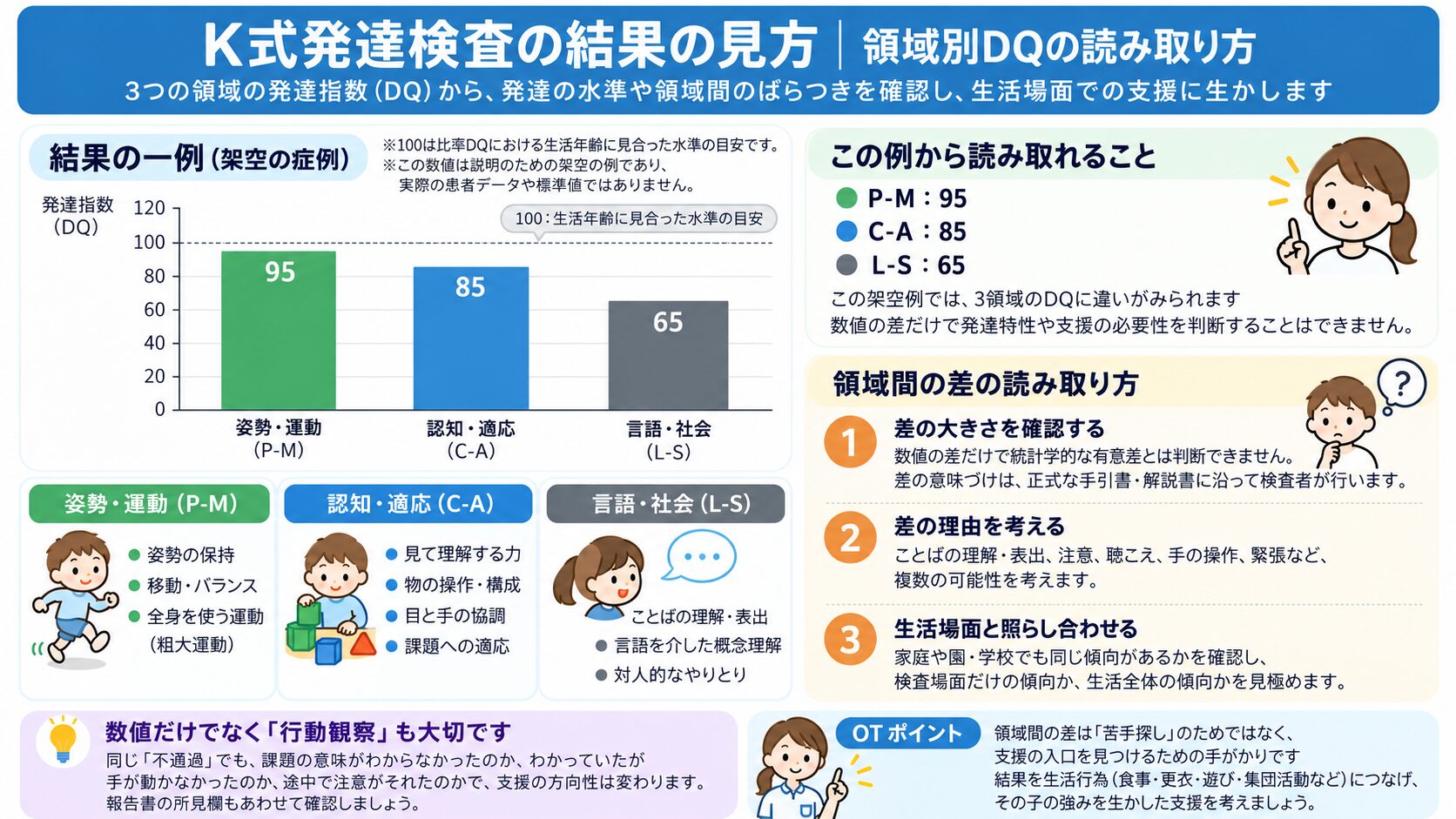 領域別DQの架空例(姿勢・運動95、認知・適応85、言語・社会65)を並べ、領域間の差の読み取り方を説明した図解