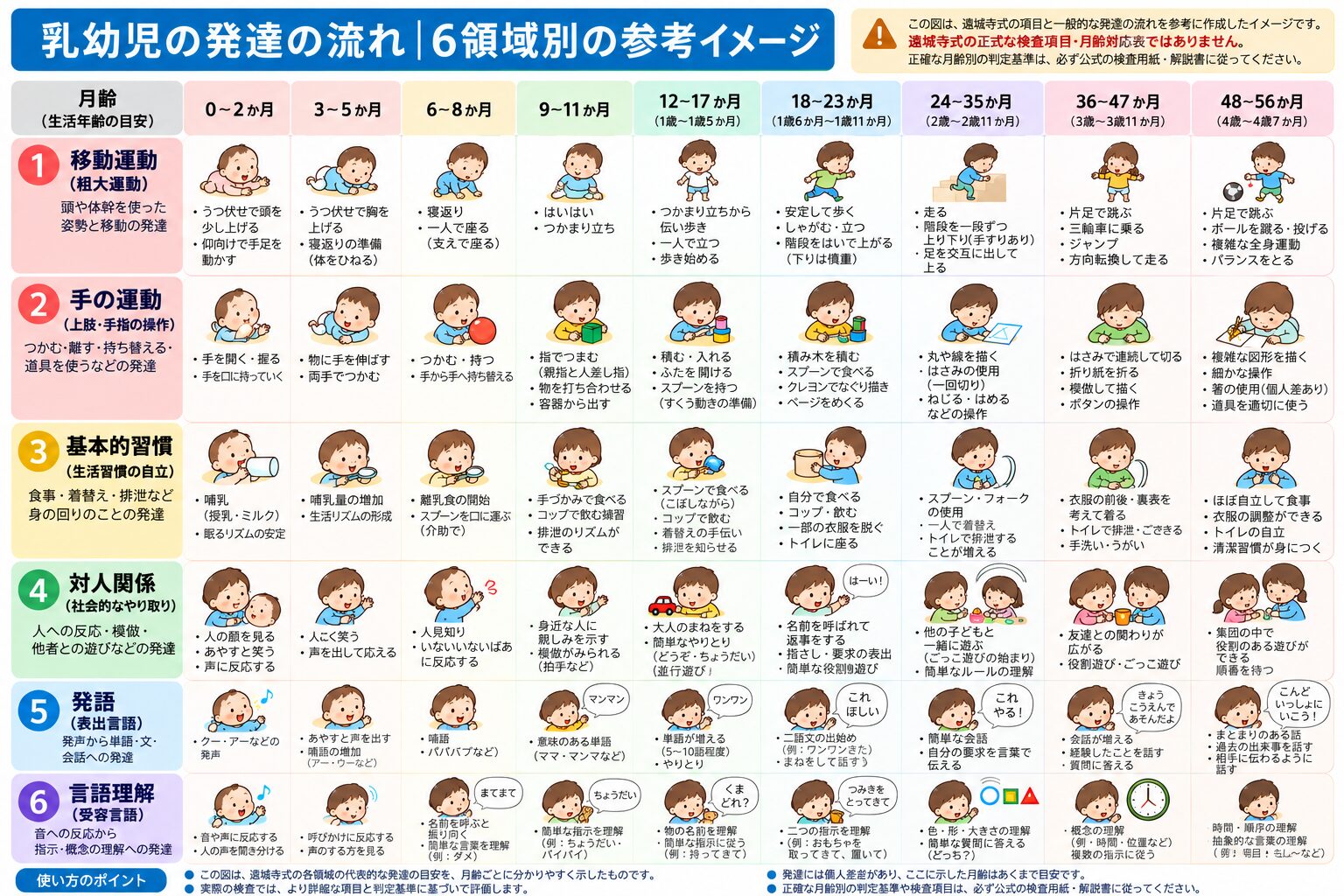 乳幼児の発達の流れ|6領域別の参考イメージ