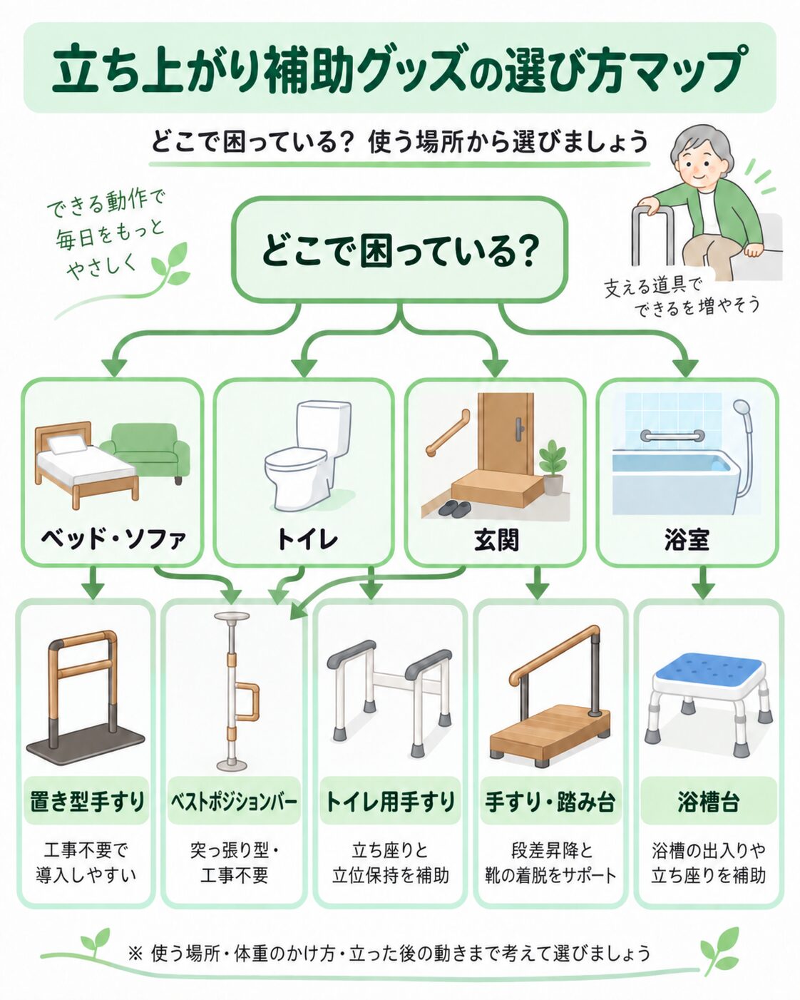 立ち上がり補助グッズの選び方マップ