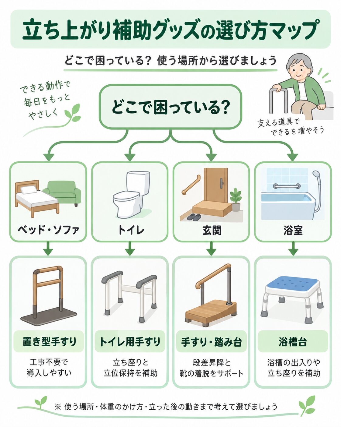 立ち上がり補助グッズの選び方マップ
