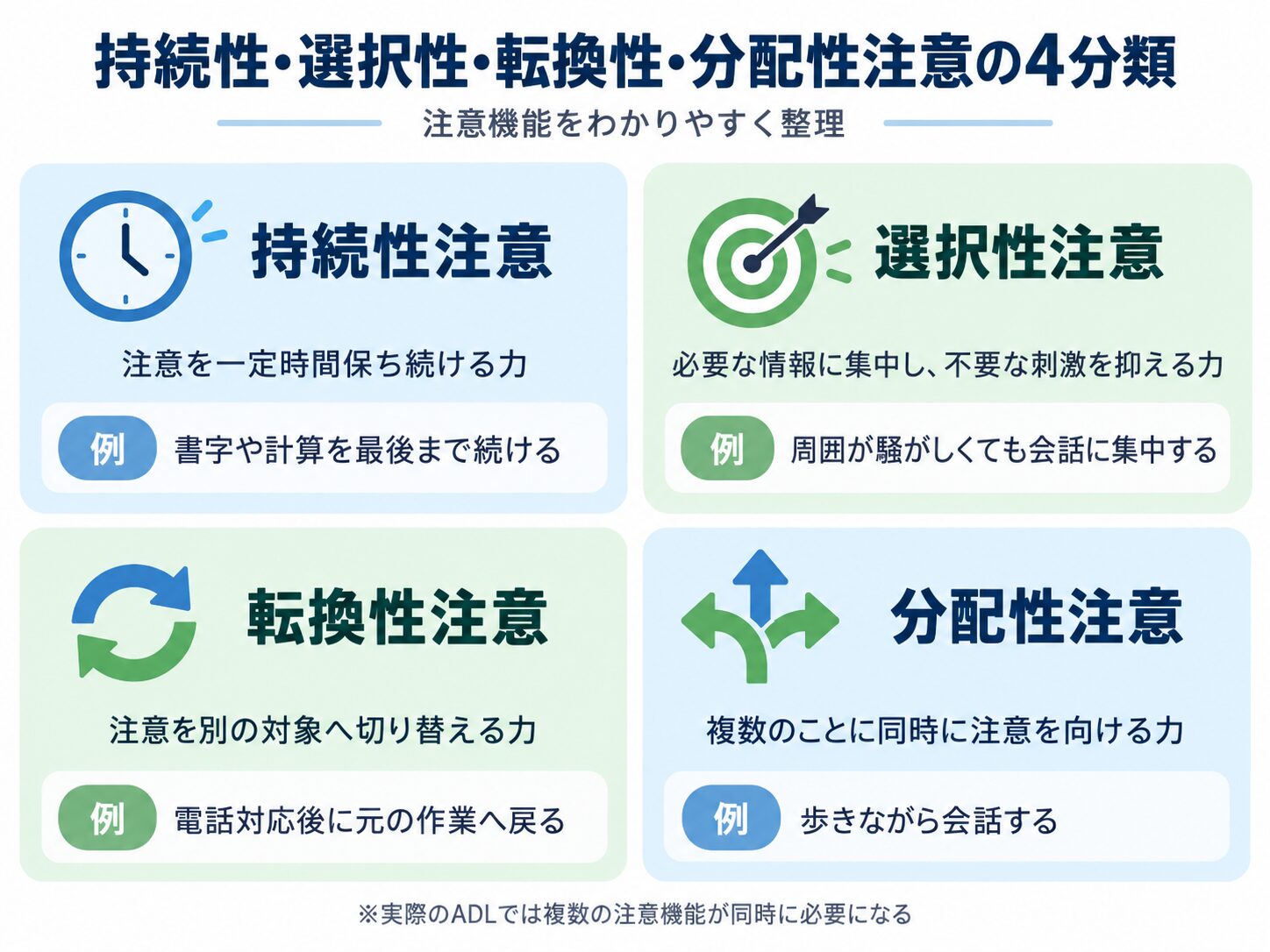 注意機能の4分類（持続性注意・選択性注意・転換性注意・分配性注意）