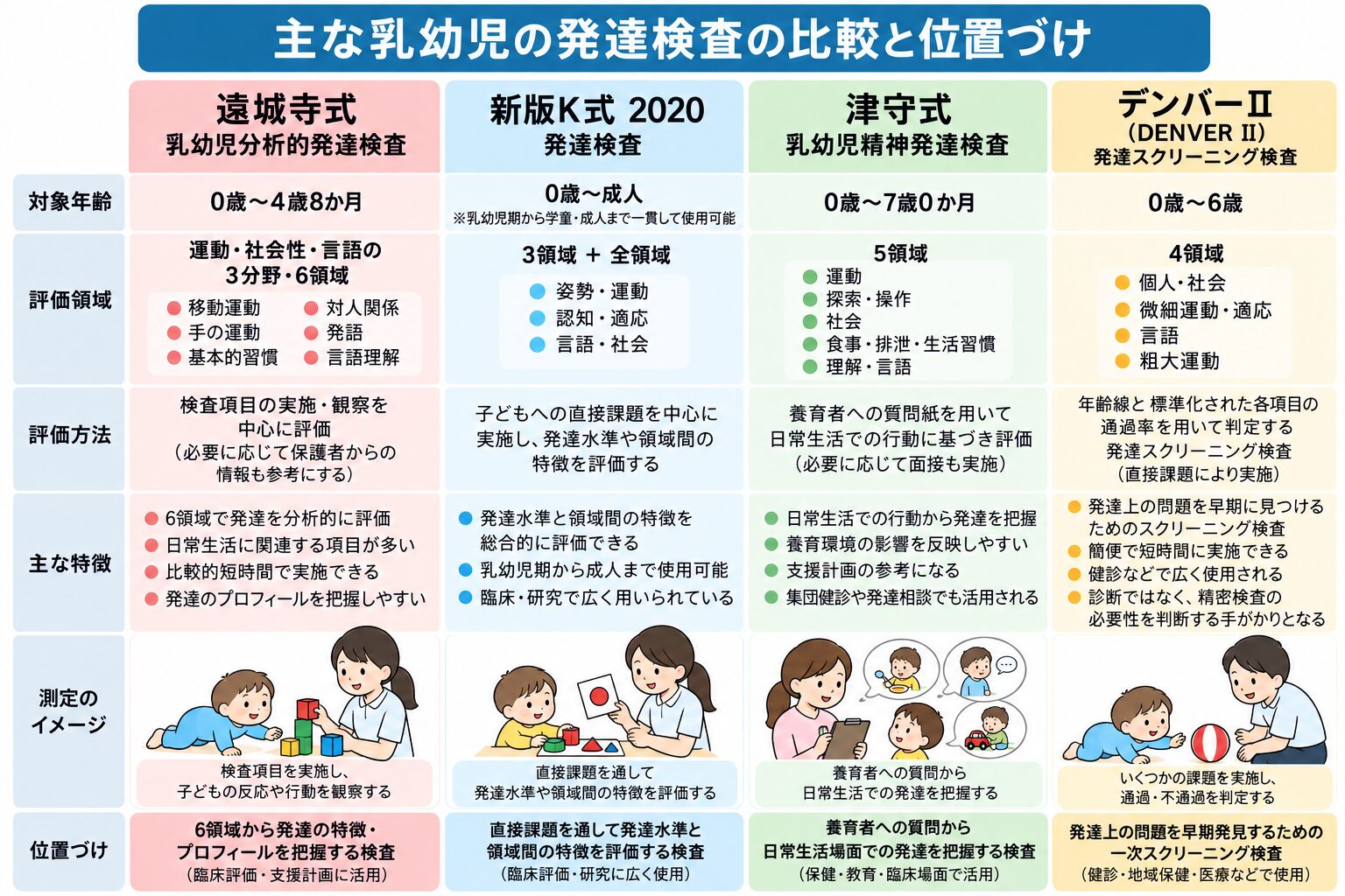 発達検査の比較と位置付け(遠城寺式・津守式・新版K式・デンバー式)