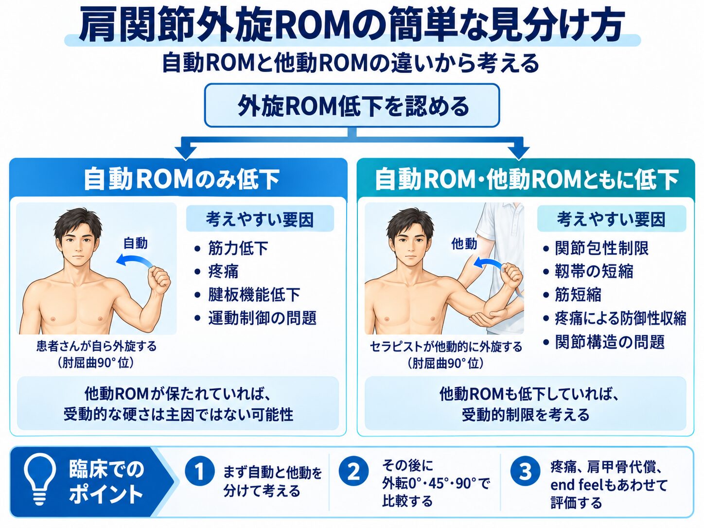 自動ROMと他動ROMの比較