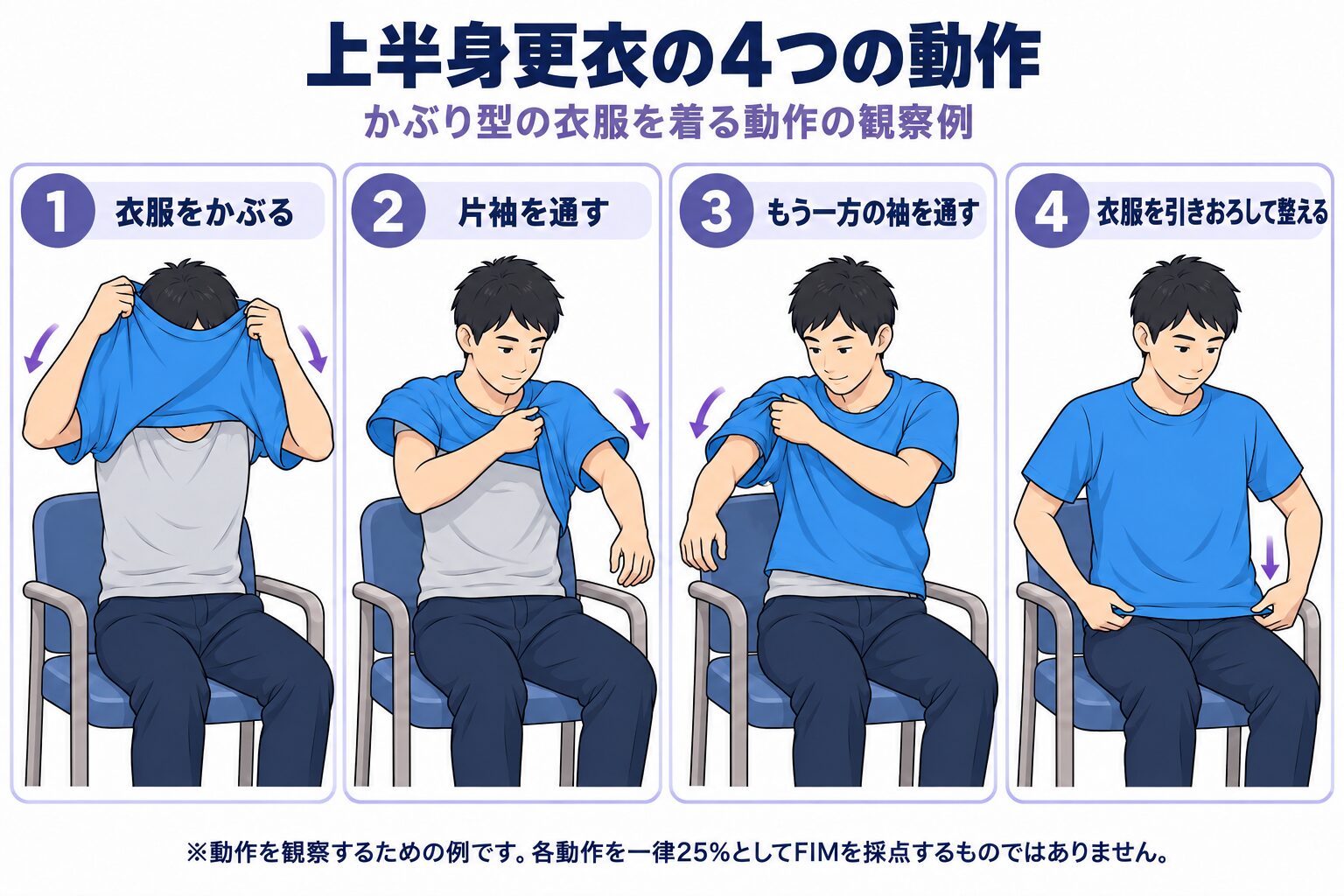 かぶり型の衣服を着る4つの動作：衣服をかぶる、片袖を通す、もう一方の袖を通す、衣服を引きおろして整える