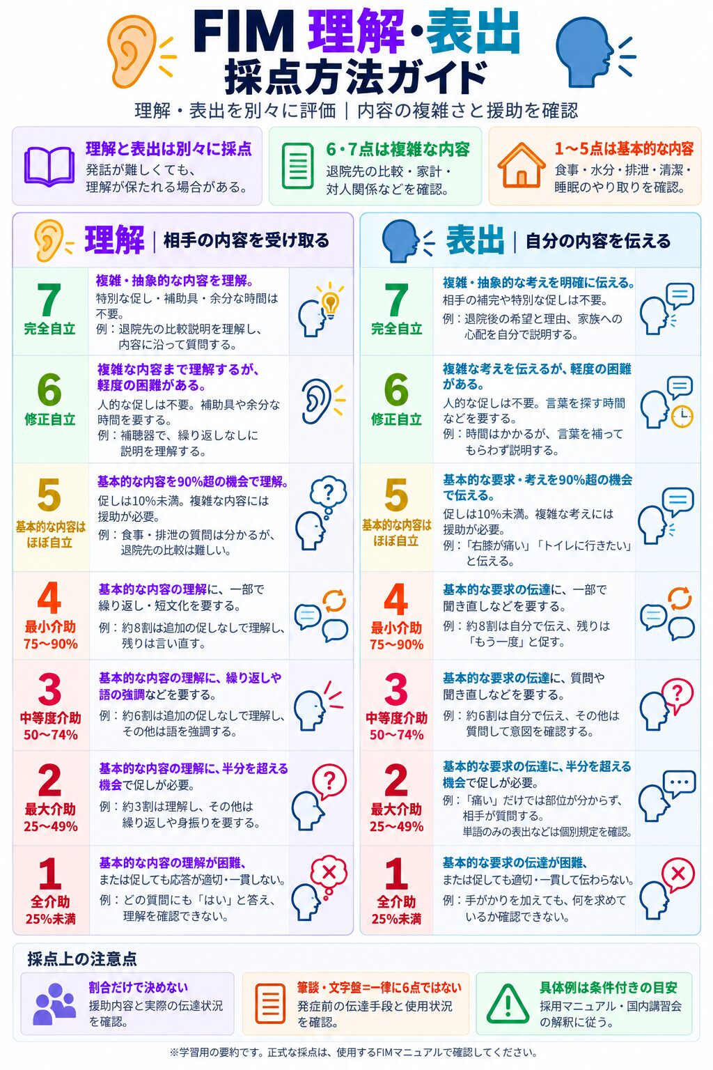FIM理解・表出の採点早見表（1〜7点の目安）