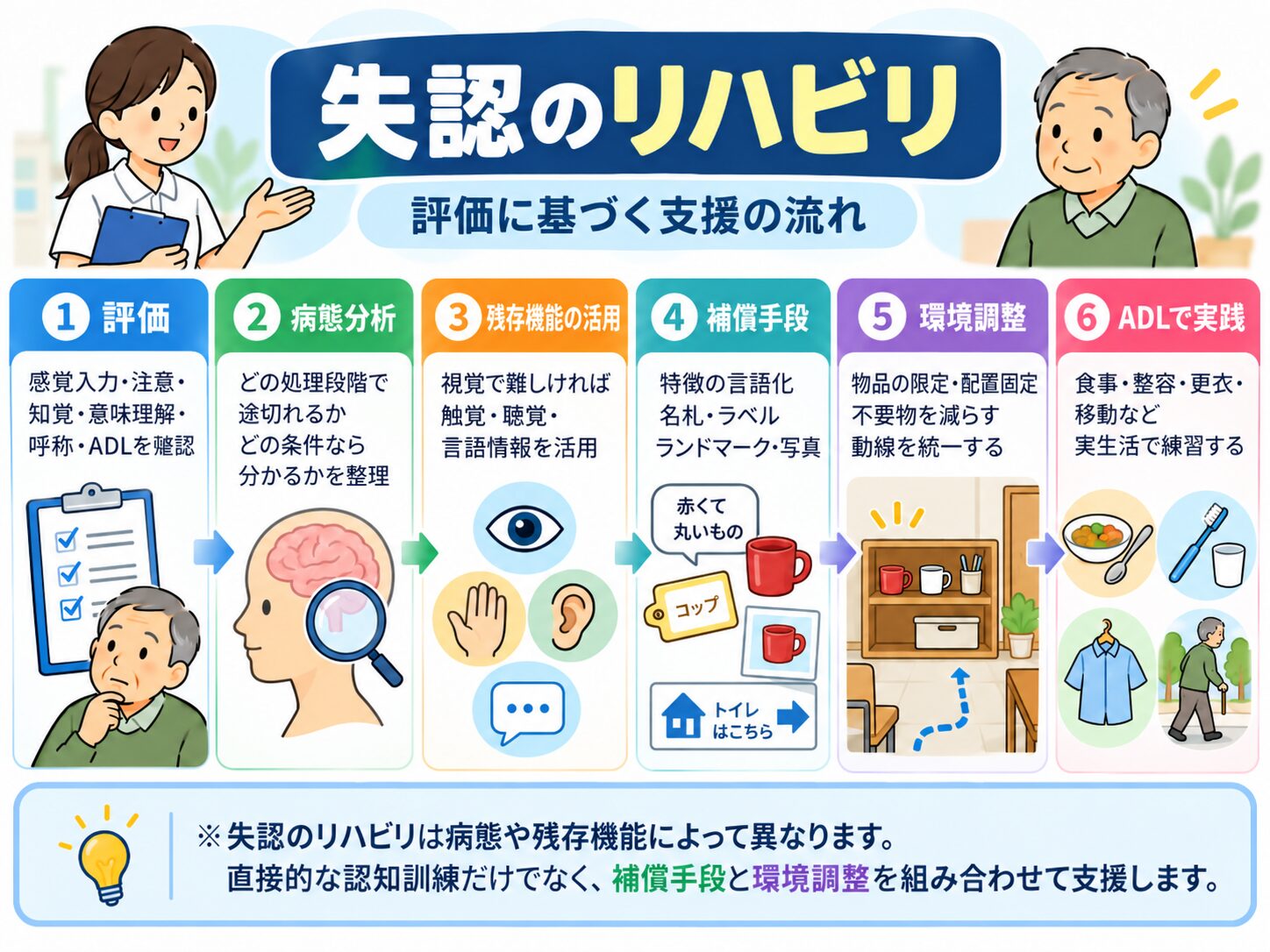 失認に対するリハビリテーション（残存機能の活用・補償・環境調整とADLへの汎化）