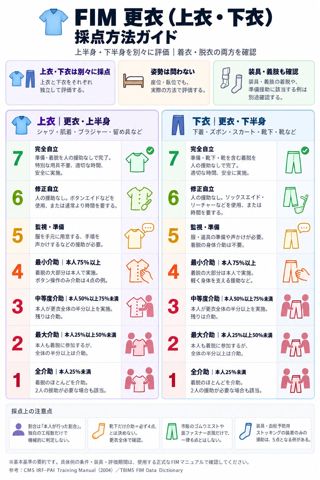FIM更衣の採点早見表（1〜7点）