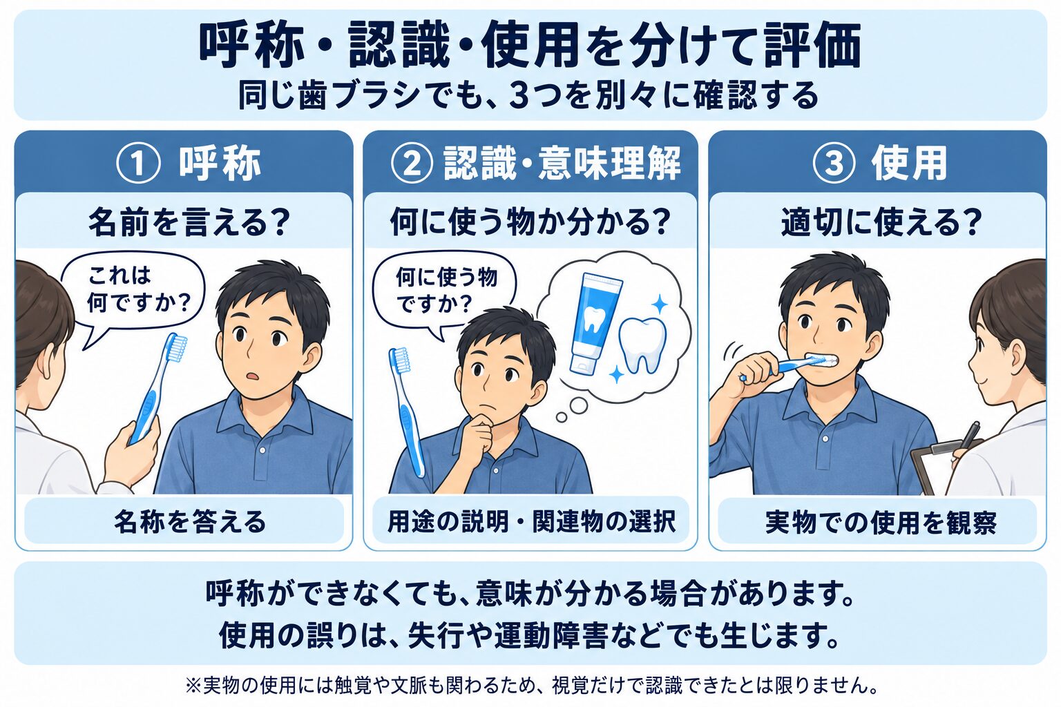 視覚性失認の評価で、物品の呼称・認識・使用を分けて確認する考え方を示した図