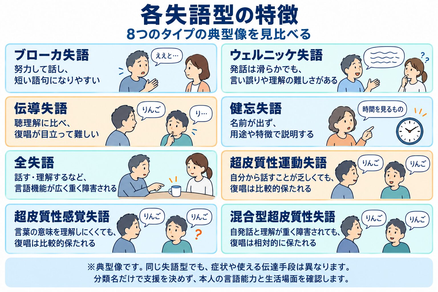 各失語症の特徴｜8タイプの比較