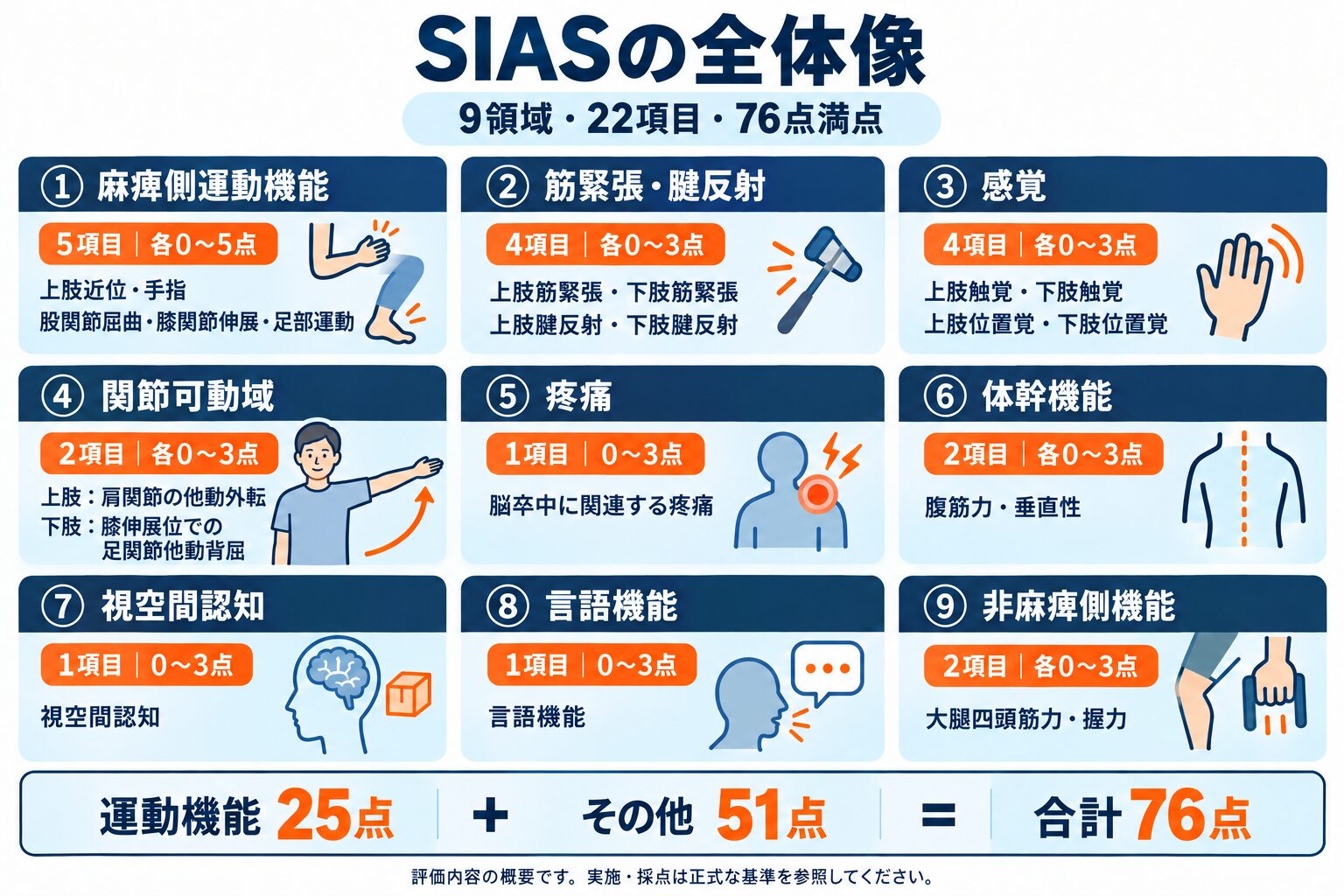 SIAS（脳卒中機能障害評価法）の全体像：9領域・22項目、76点満点の構成
