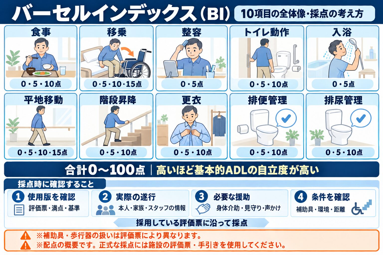 バーセルインデックス(BI)10項目の全体像:セルフケア・移動・排泄管理