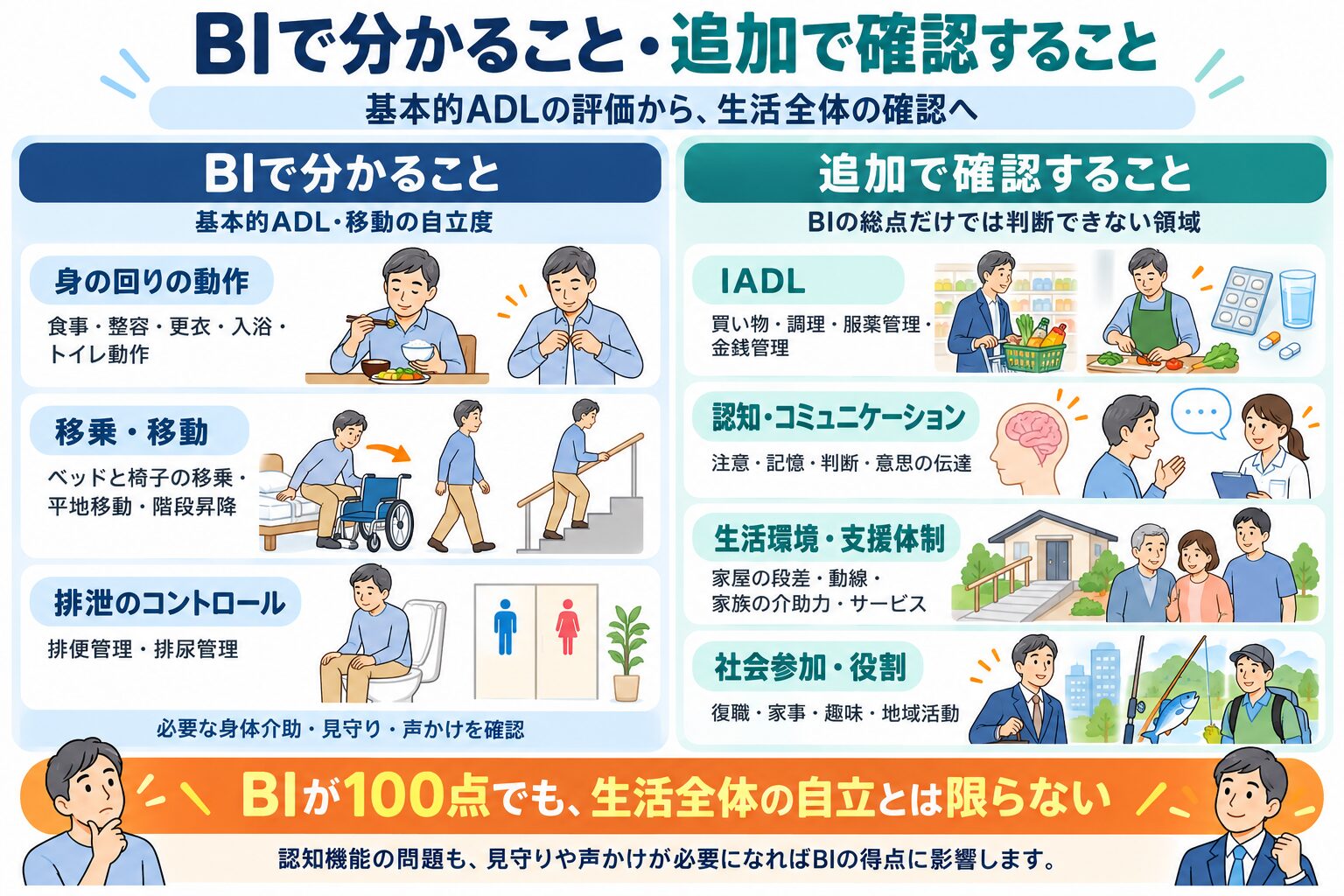 BIで分かること(基本的ADL・移動)と追加で確認すること(IADL・認知機能・生活環境)