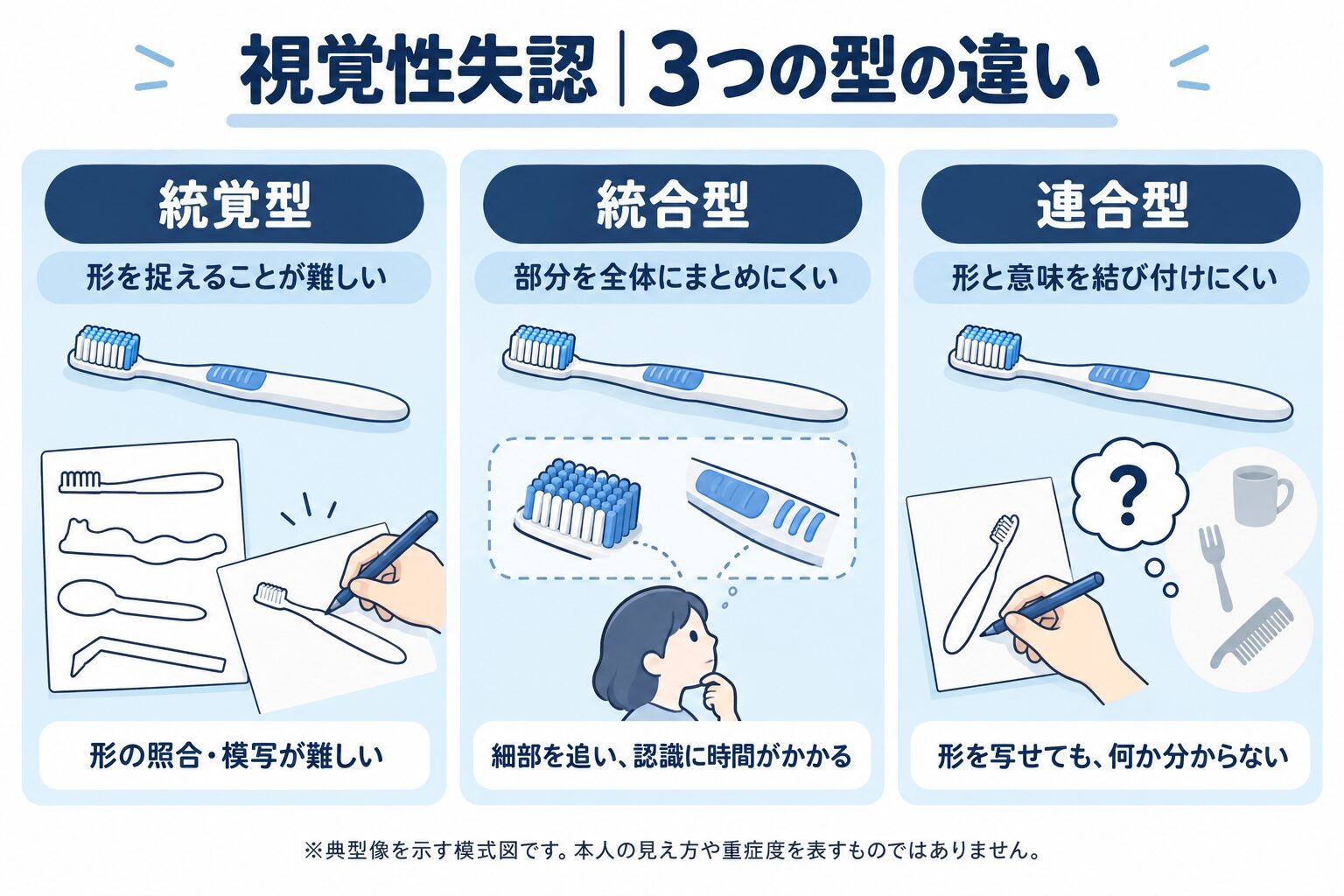視覚性失認の3つの型（統覚型・統合型・連合型）の違いを示した図