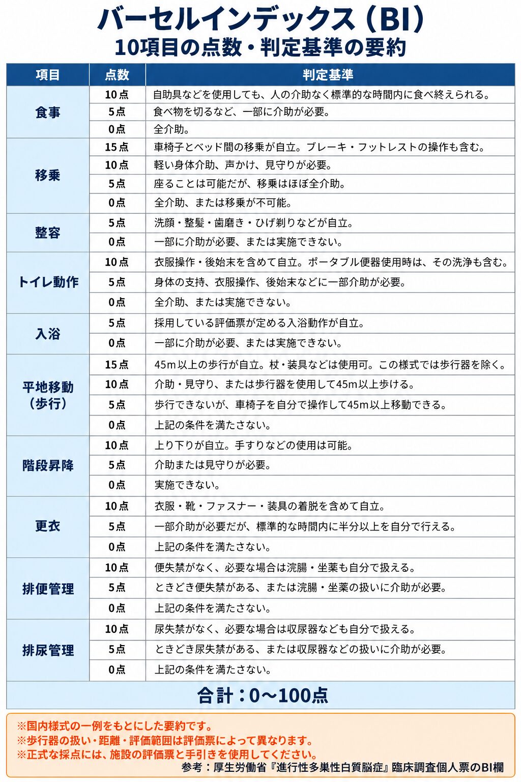 バーセルインデックス(BI)の採点基準の要約(国内様式の一例)