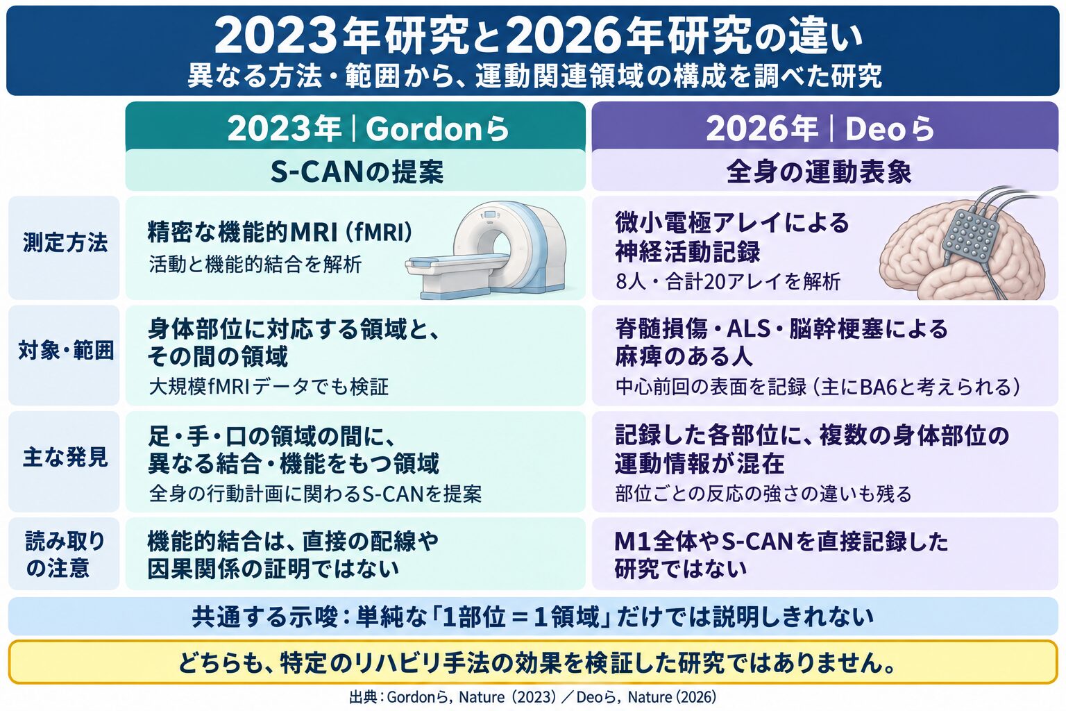 2023年研究(S-CAN)と2026年研究(中心前回の全身運動表象)の比較図