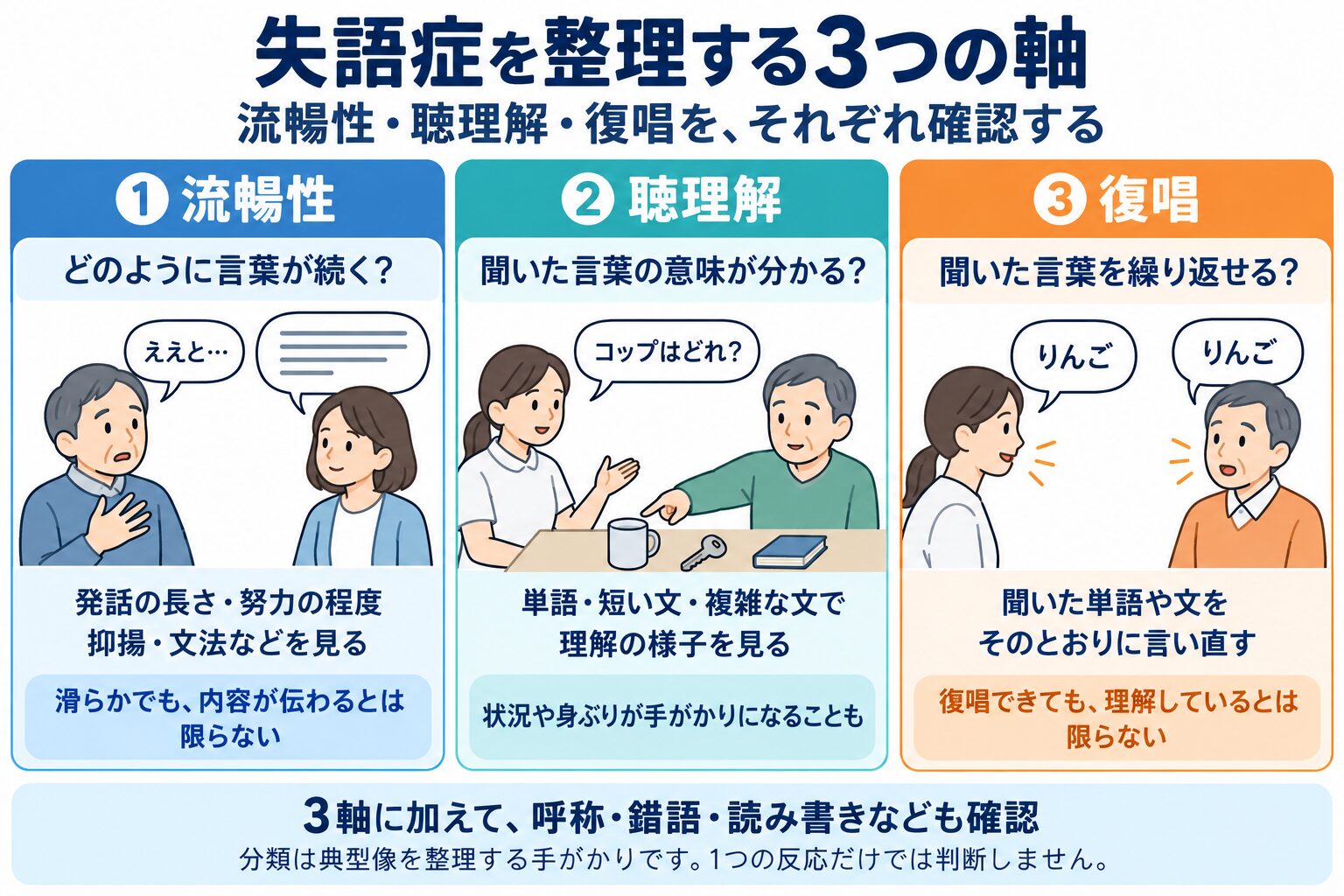 失語症を理解する3つの軸｜流暢性・聴理解・復唱